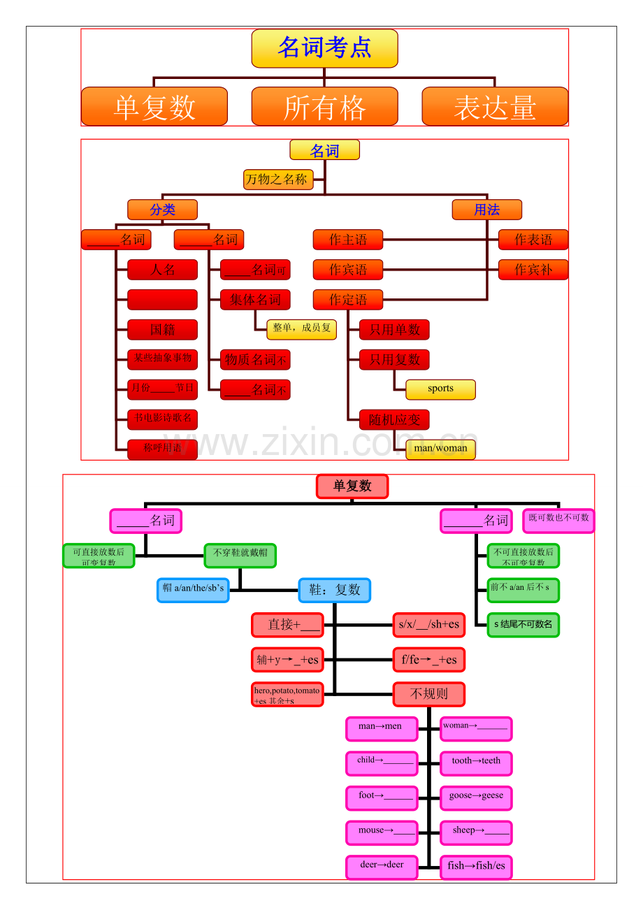 名词思维导图.doc_第1页