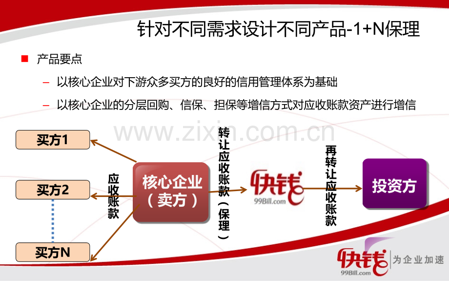 快钱供应链融资合作操作介绍.pptx_第3页