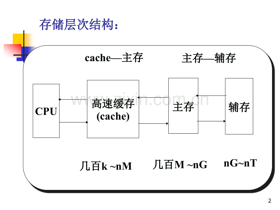 操作系统存储管理设备管理文件系统知识点介绍.pptx_第2页