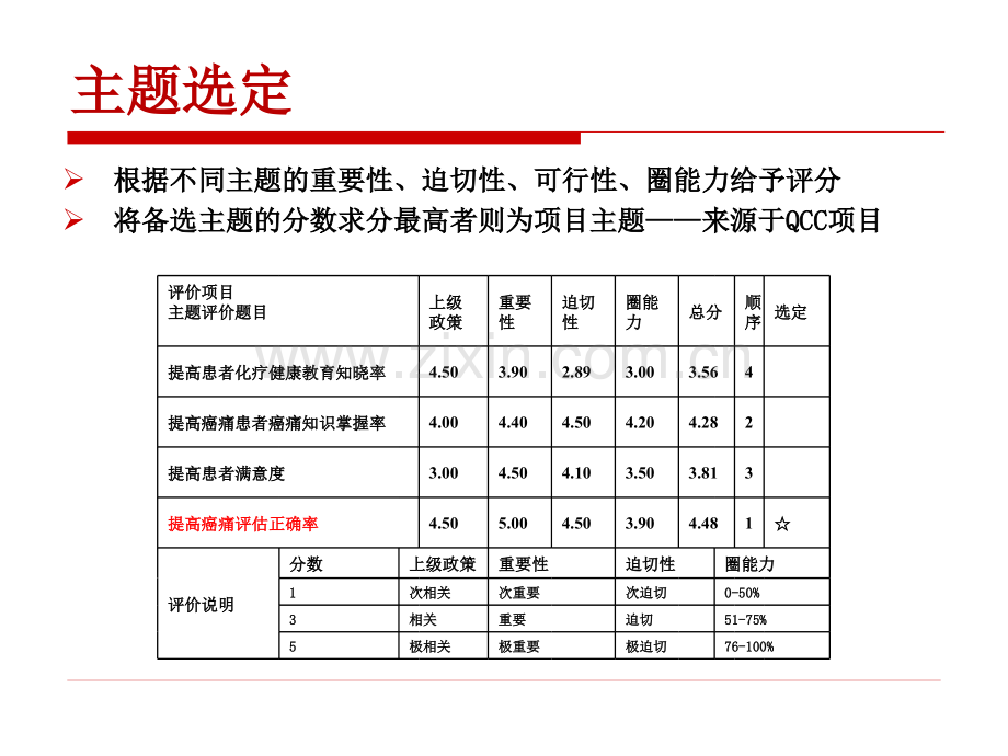 护理敏感质量指标——疼痛评估正确率.pptx_第2页