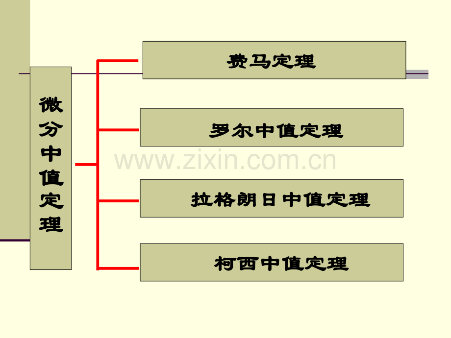 微分中值定理是极值问题洛必达法则的理论基础.pptx_第3页