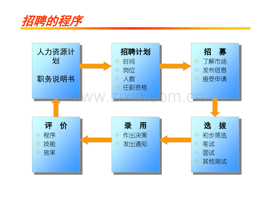 招聘的程序.pptx_第2页