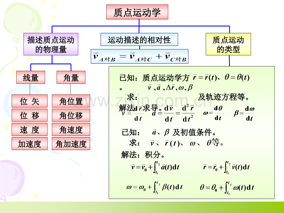 大学物理教程上册总复习.pptx_第2页