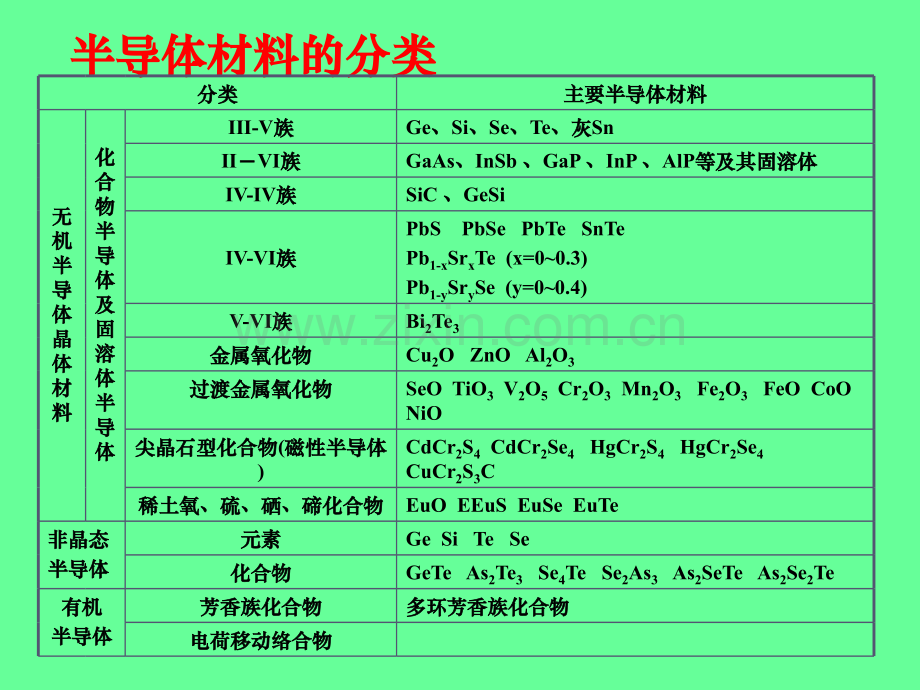 半导体材料.pptx_第3页