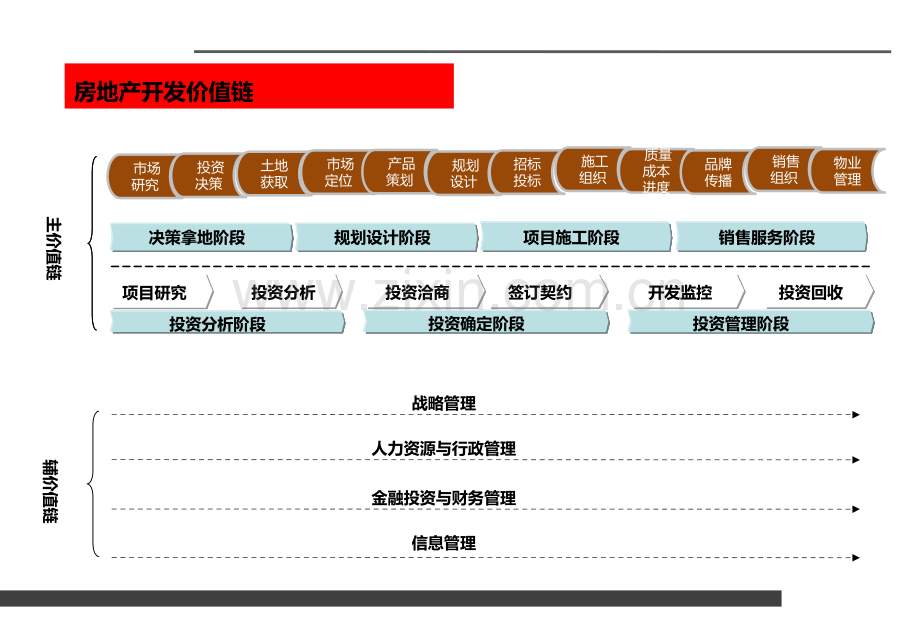 房地产开发流程培训.pptx_第2页