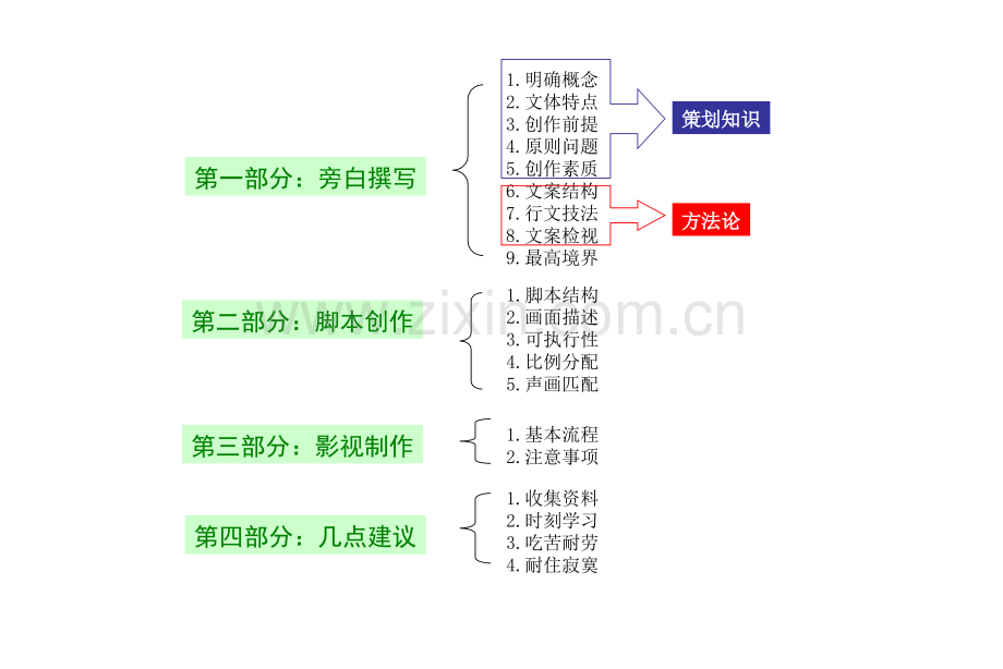 文案创作和影视制作基础知识分享.pptx_第2页