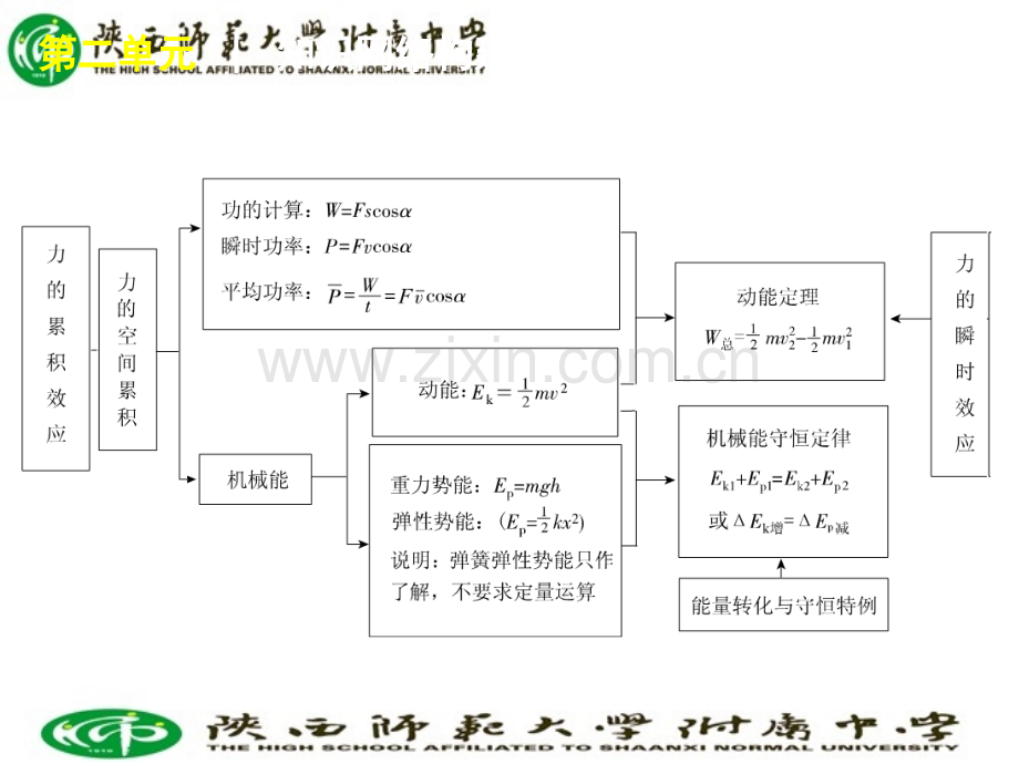 天冲刺2高考轮轮总复习专题学案2单元动量与能量专题大纲专用.pptx_第2页