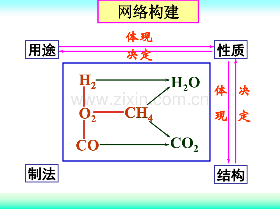 初中化学常见气体基础知识复习.pptx_第3页