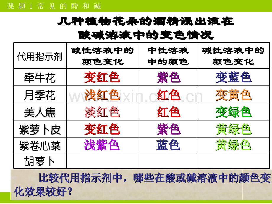 常见的酸和碱时1.pptx_第3页