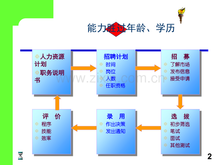 培训人力资源招聘管理.pptx_第2页