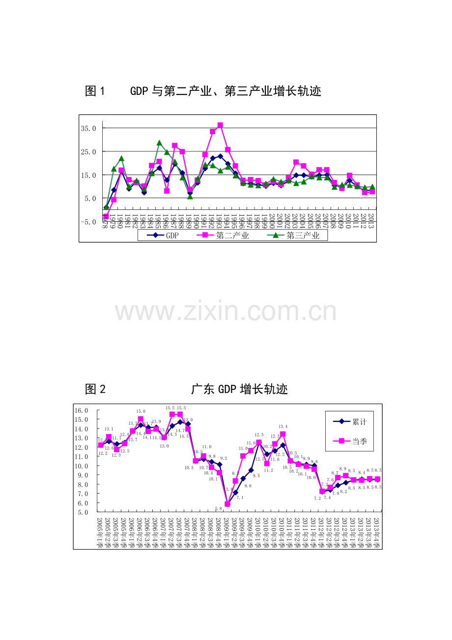 广东经济走势的宏观分析与思考.doc_第3页