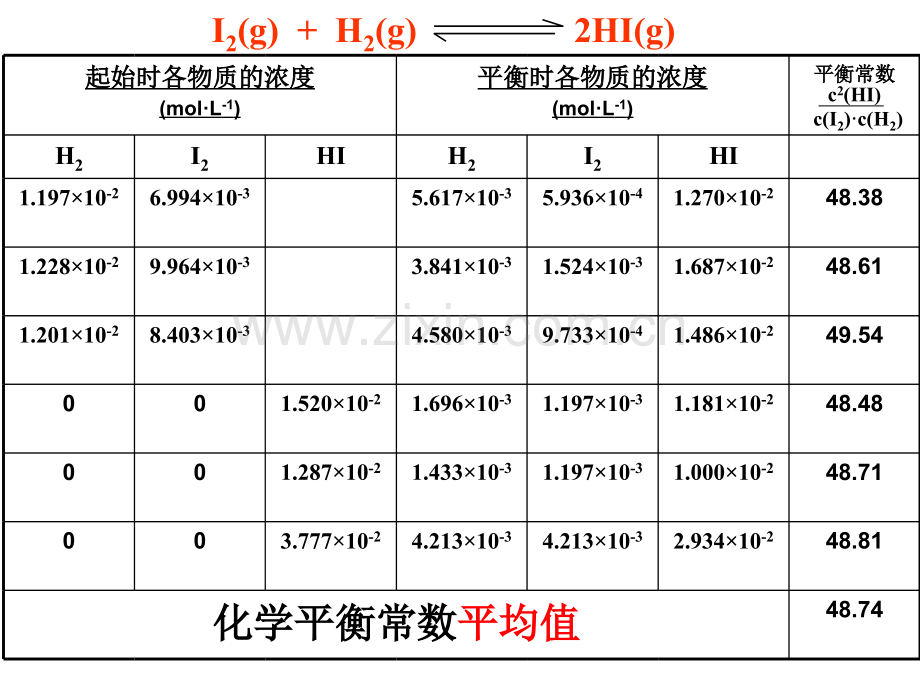 化学平衡平衡常数时.pptx_第2页