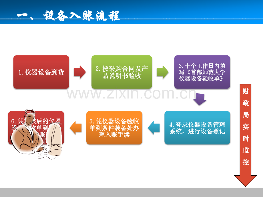 固定资产管理流程.pptx_第3页