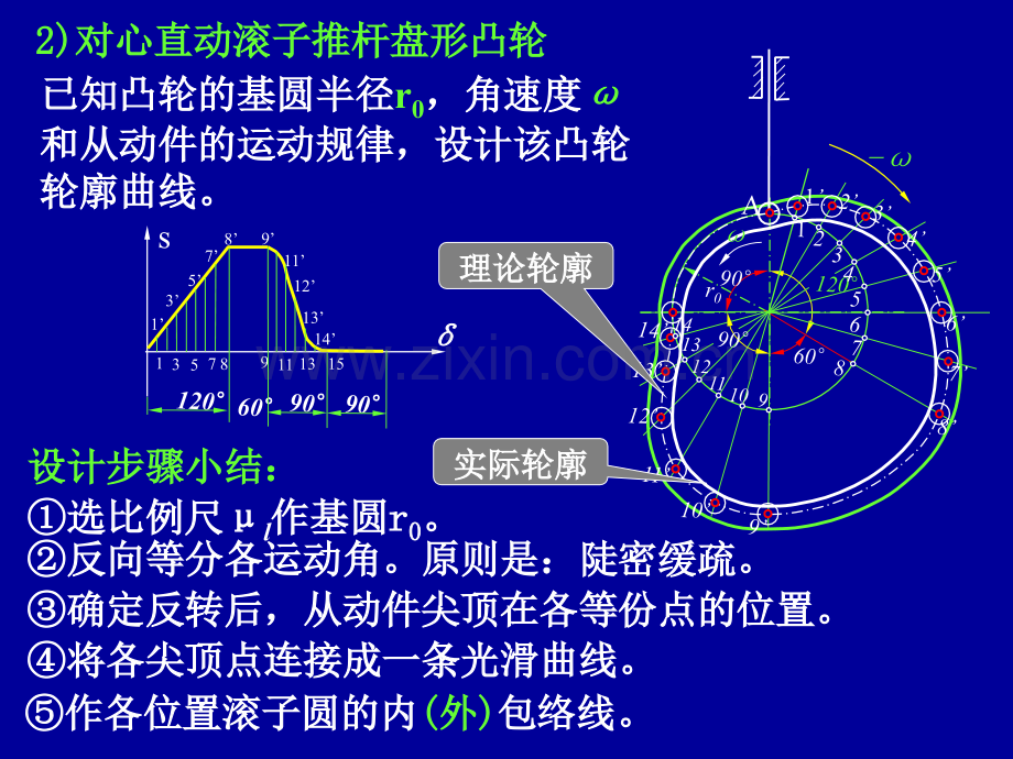 凸轮轮廓设计.pptx_第3页