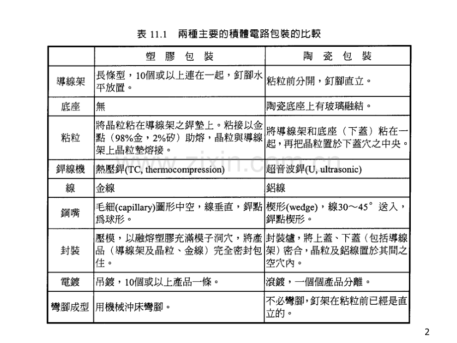 封装和材料.pptx_第2页