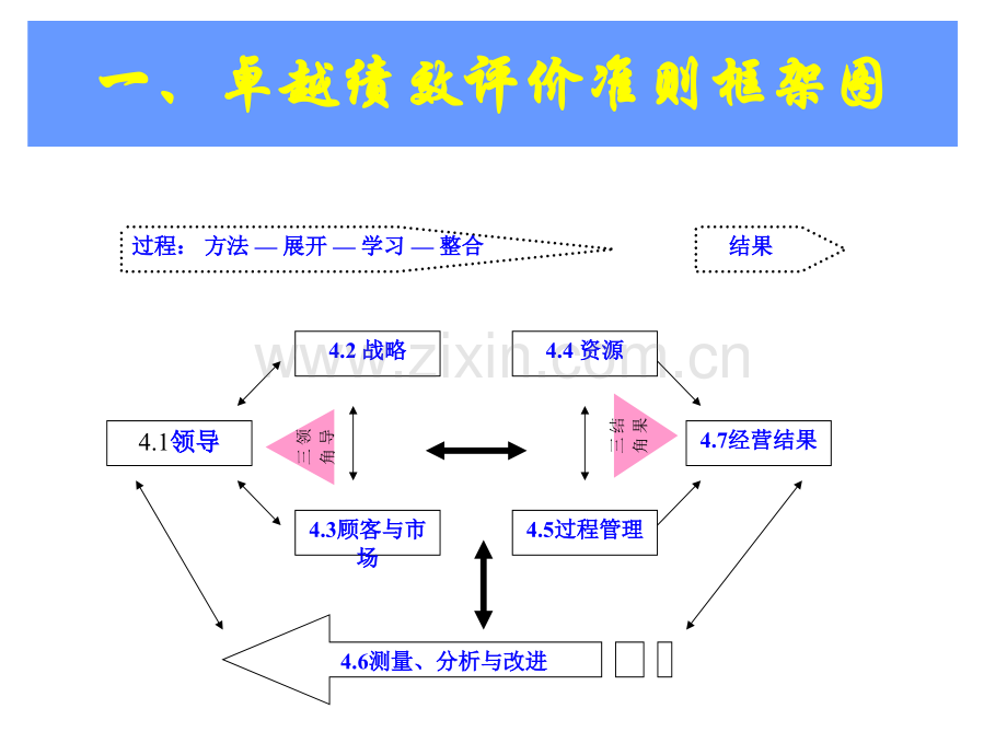 卓越绩效管理评分指南.pptx_第1页