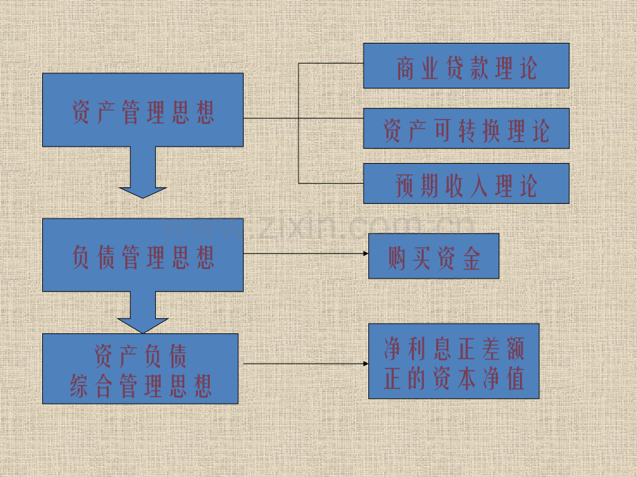 商业银行资产负债管理银行笔试商业银行经营管理.pptx_第2页