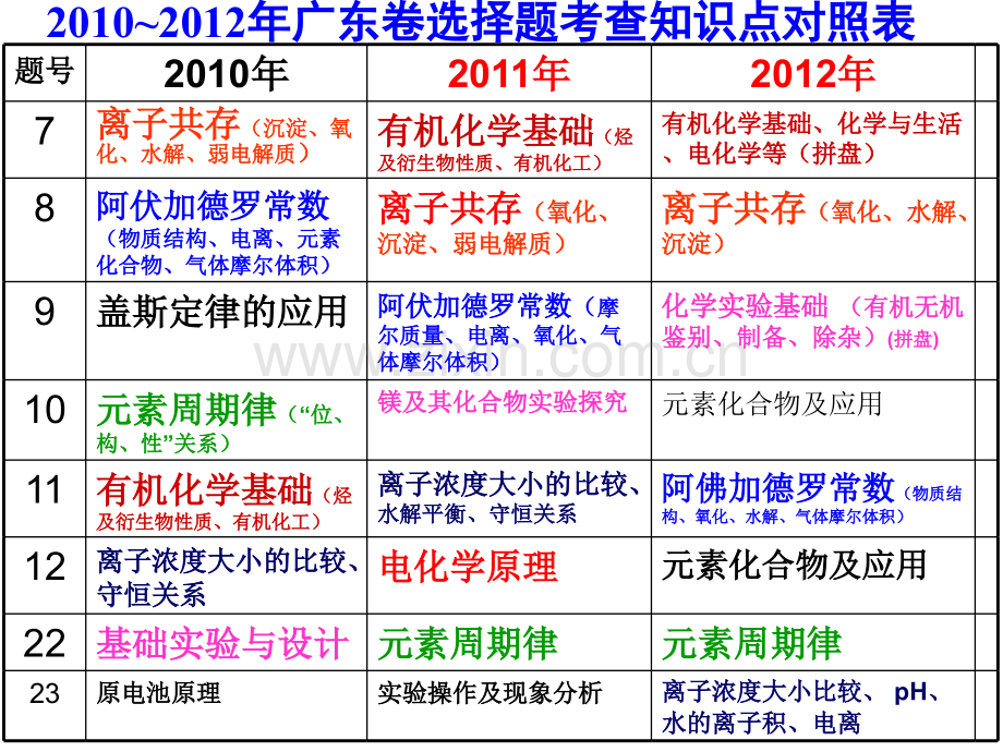 广东高考化学试题分析与应对措施.pptx_第2页