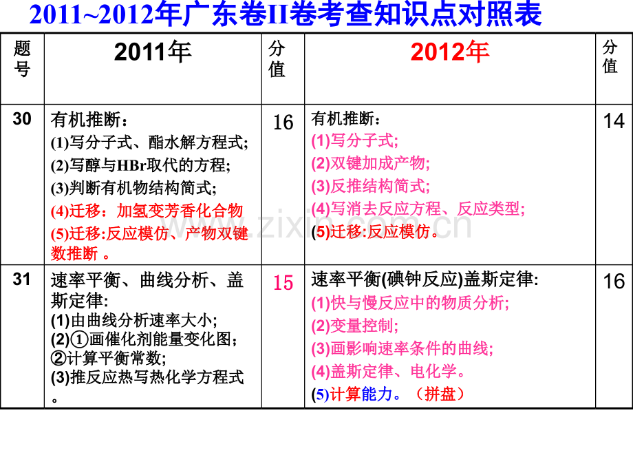 广东高考化学试题分析与应对措施.pptx_第3页