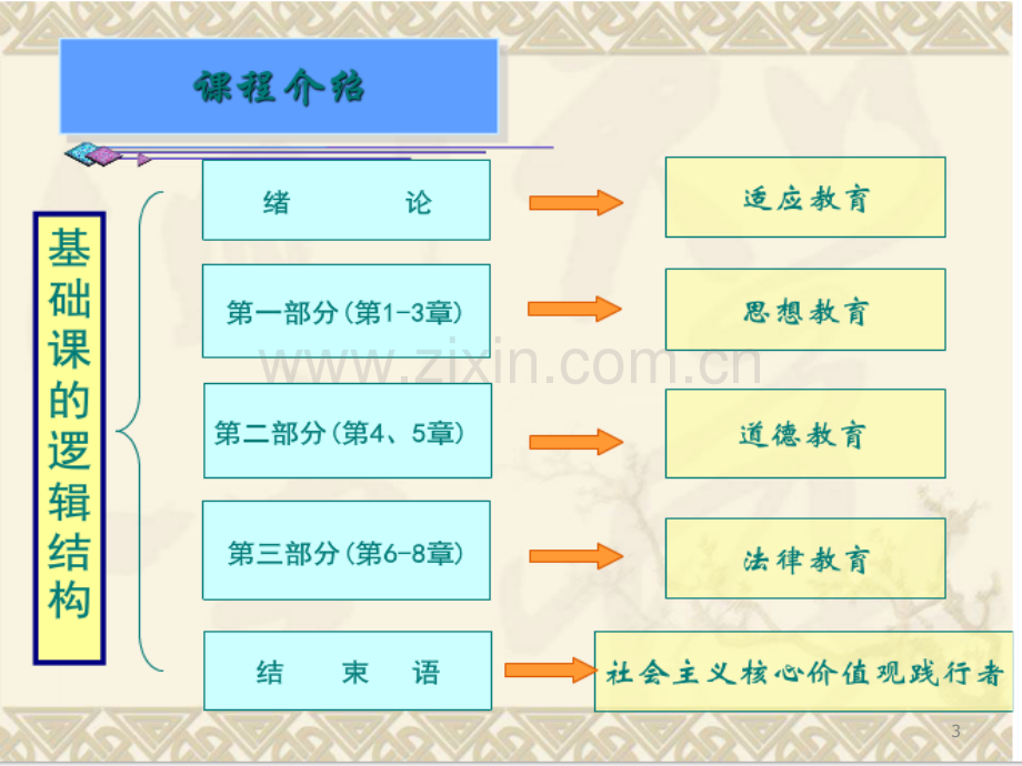 思想道德修养与法律基础修订版绪论.pptx_第3页