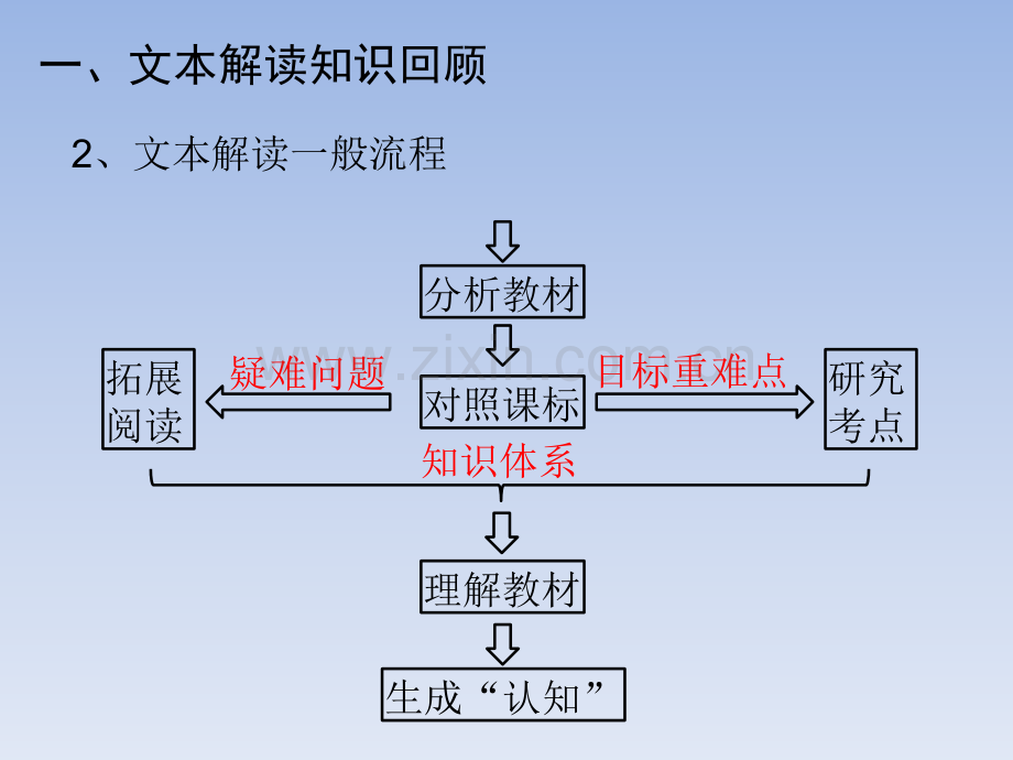 文本解读实践演练.pptx_第3页