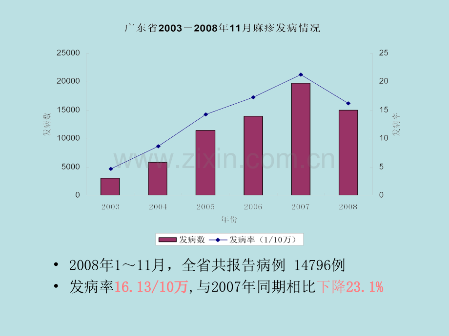 广东省麻疹疫情主要特点及疫苗强化免疫.pptx_第3页