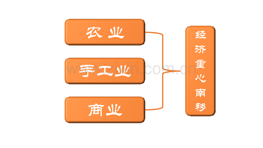 宋代经济的发展PPT课件.pptx_第3页