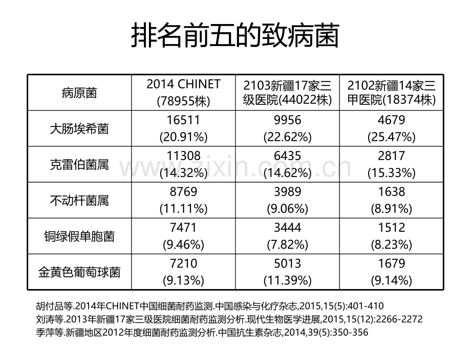 文献报告④常见致病菌药敏试验报告解读.pptx_第3页