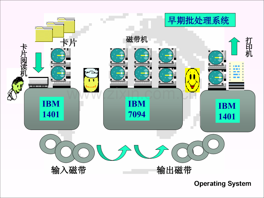 操作系统分类.pptx_第2页