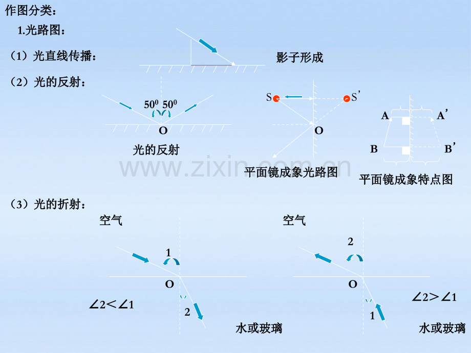 八年级物理上册总复习沪科版.pptx_第2页