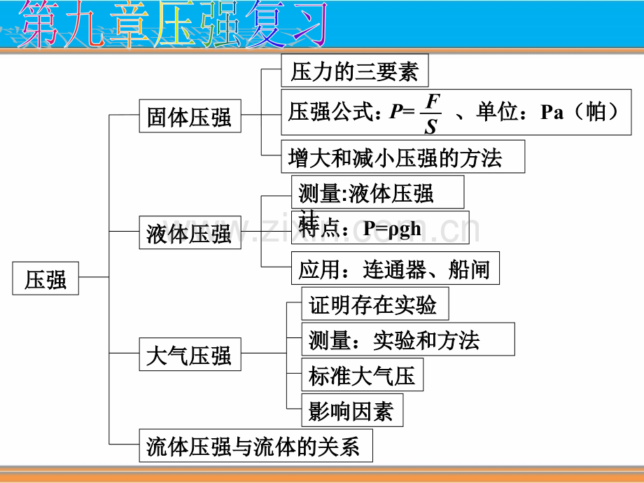 压强总复习.pptx_第2页