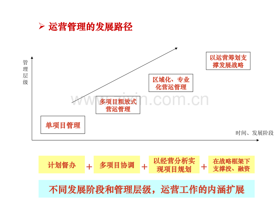 房地产异地多项目计划与运营管理.pptx_第3页