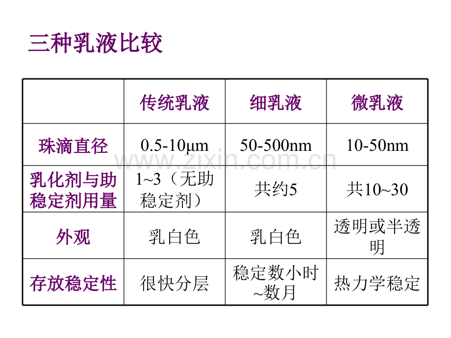 华东理工大学乳液聚合——乳液聚合新技术及应用剖析.pptx_第3页