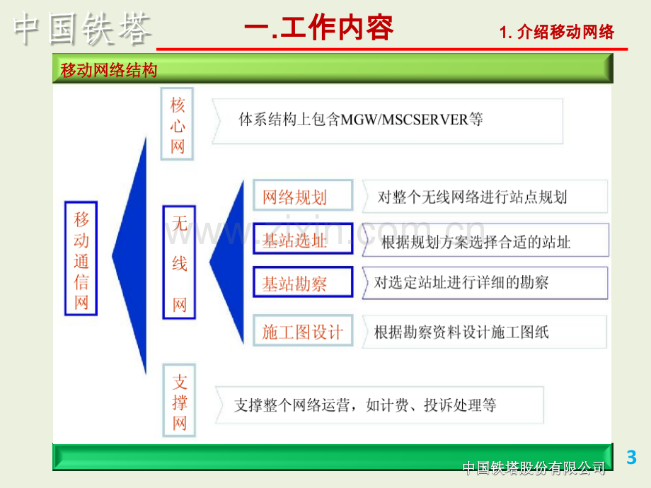 基站选址指导手册.pptx_第3页