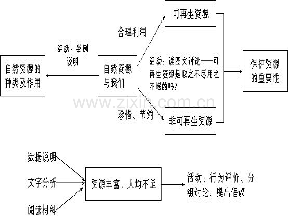 初中地理八年级上册一节自然资源总量丰富-人均不足.pptx_第3页