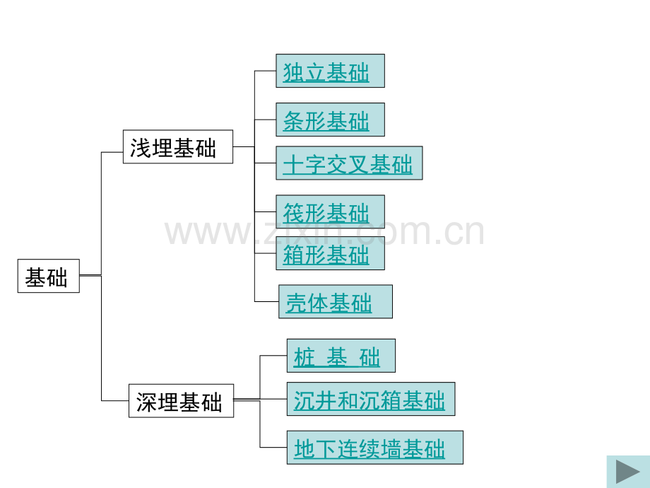 基础工程3.pptx_第2页