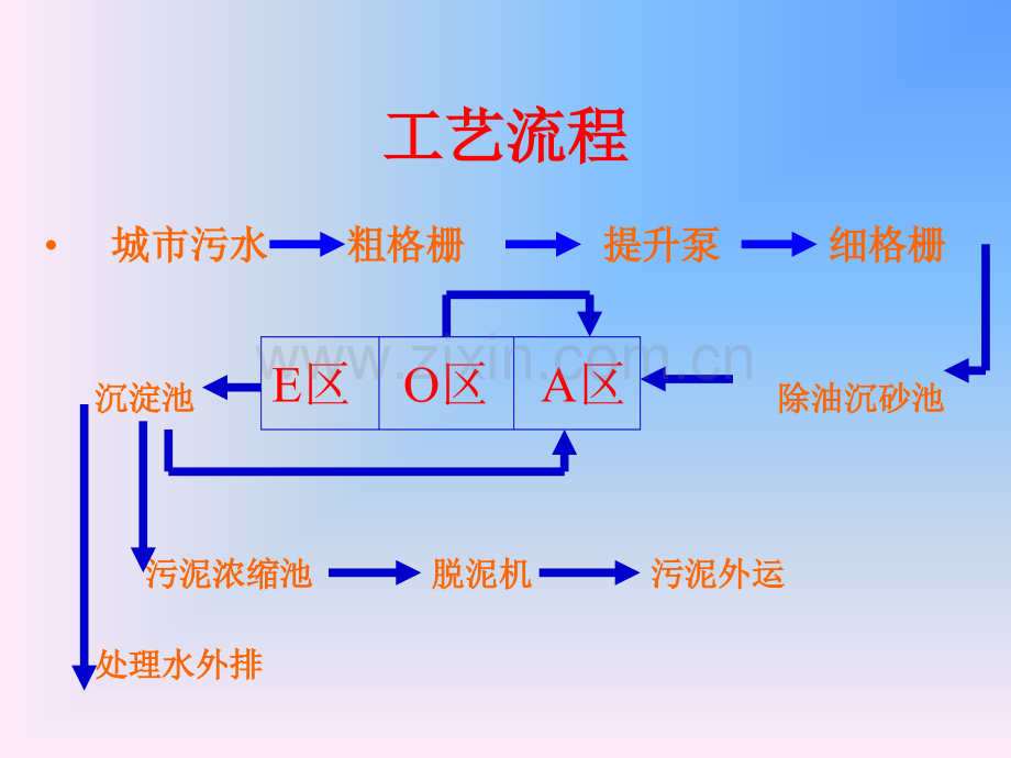 城市污水处理厂主要设备.pptx_第1页