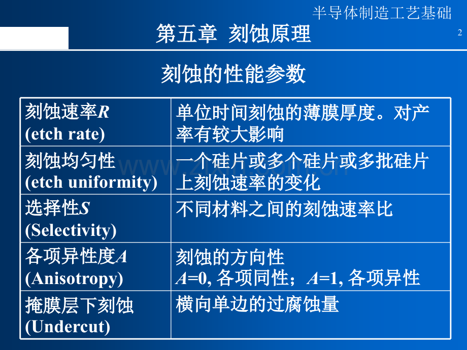 半导体制造工艺11刻蚀剖析.pptx_第2页