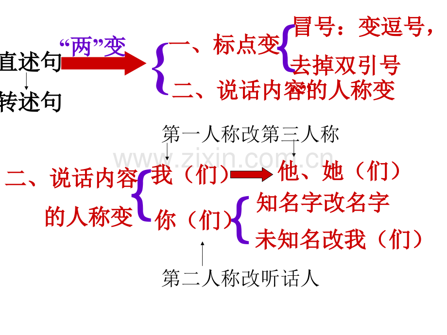 小学语文五年级直述句改转述句.pptx_第2页