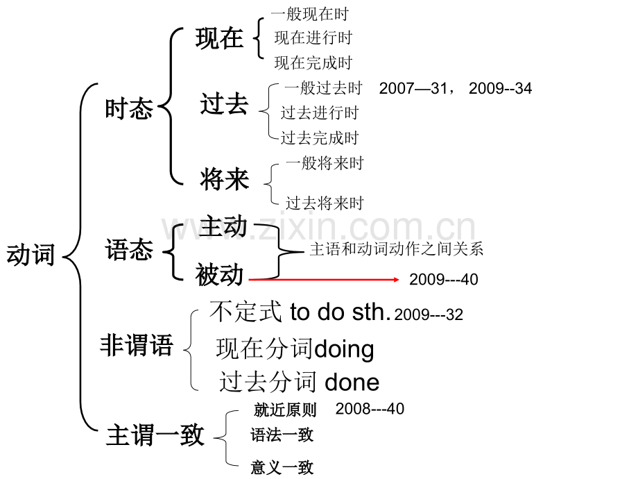 广东高考英语语法填空考点归纳解读.pptx_第3页