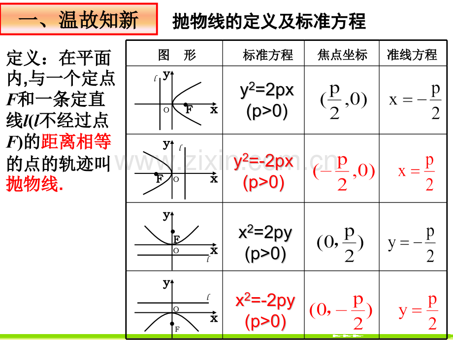 河北省沙河市第一中学高二数学抛物线的简单几何性质.pptx_第2页