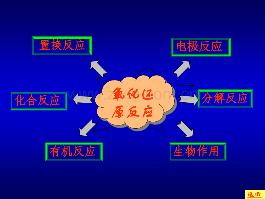 化学氧化还原完整.pptx_第2页