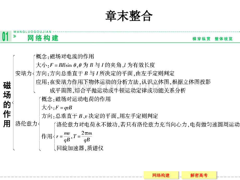 创新设计2013高中物理鲁科版选修31磁场对电流及运动电荷的作用章末整合.pptx_第1页