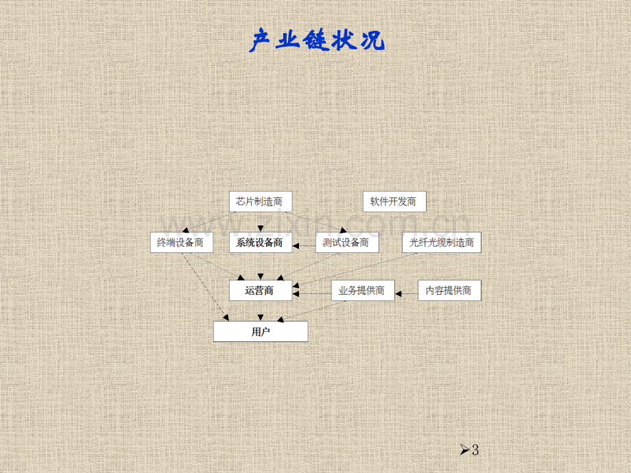 国内3G产业链的现状分析及相关公司的投资建议.pptx_第3页