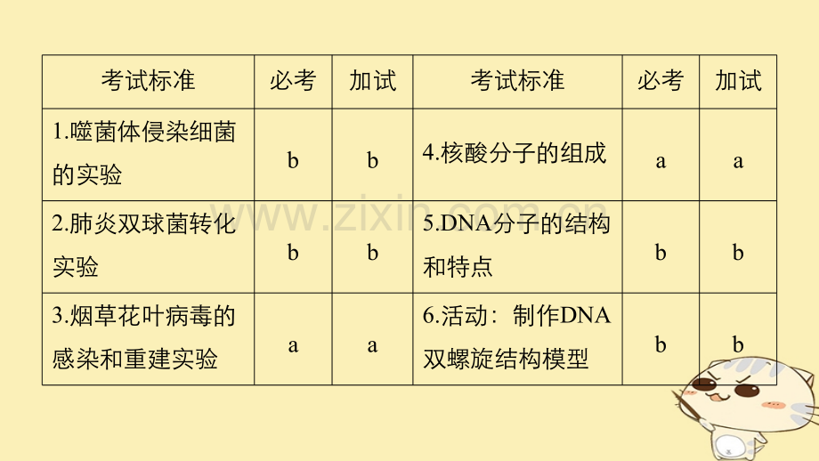 浙江高考生物一轮总复习遗传的分子基础核酸是遗传物质的证据DNA的分子结构和特点.pptx_第2页