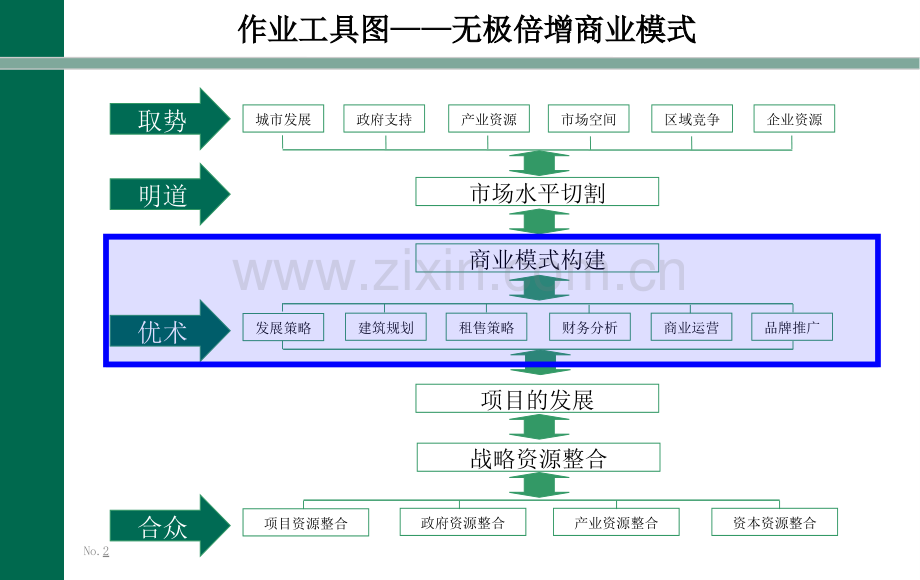 成都中润项目商业模式构建报告.pptx_第2页