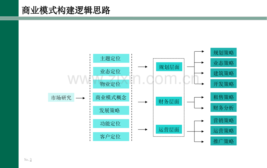 成都中润项目商业模式构建报告.pptx_第3页