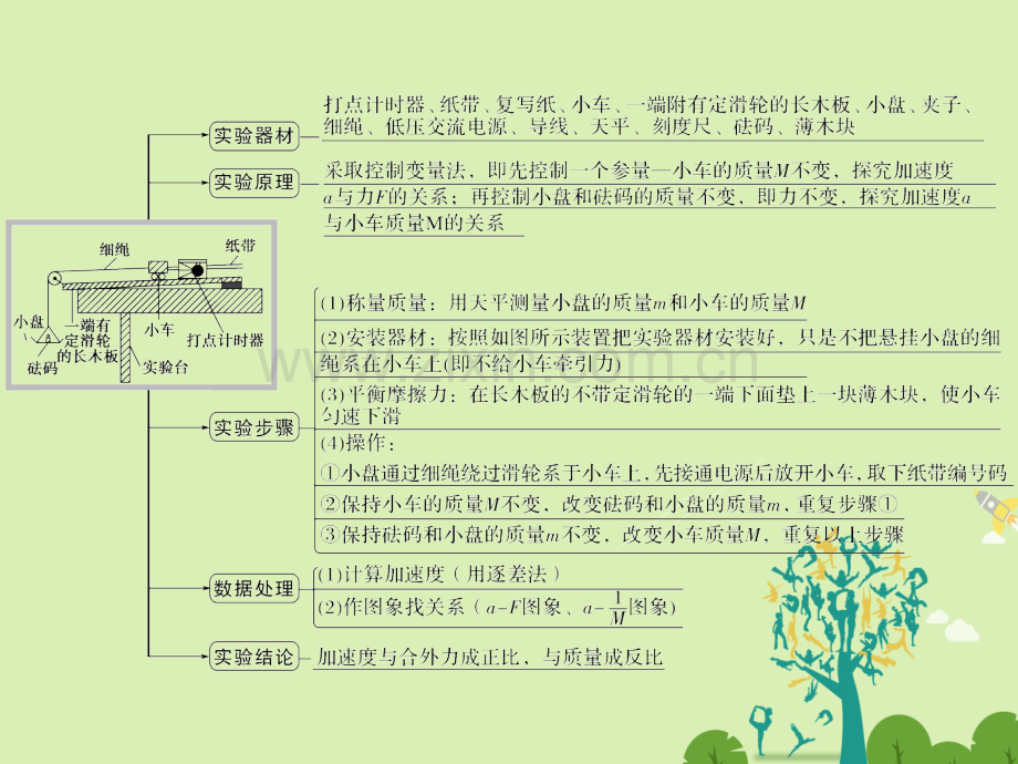 浙江高考物理总复习牛顿运动定律实验四探究加速度与力质量关系学考.pptx_第2页