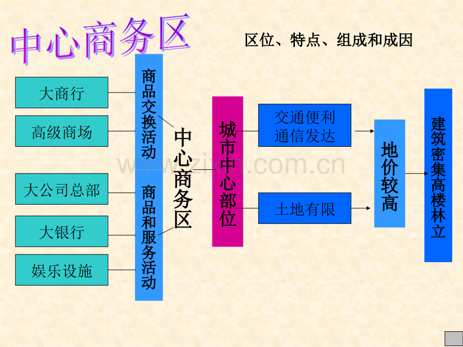 城市的空间结构城市化.pptx_第2页