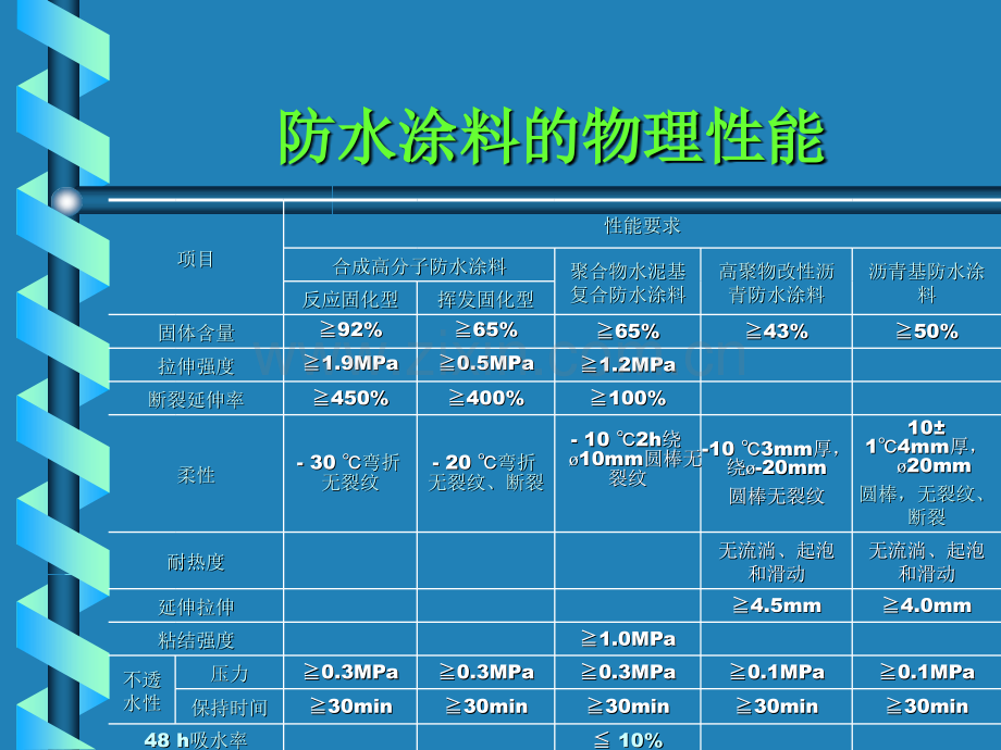 建筑防水材料提纲.pptx_第3页